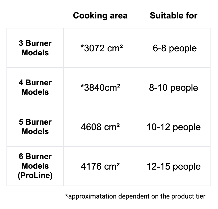 Proline (304 stainless steel) - 6 Burner Built in BBQ With Flat Lid Number of people