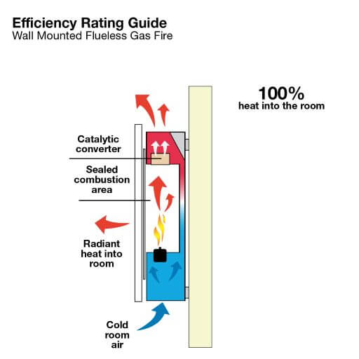 Ekofires 5060 - Wall Mounted Gas Fire - High Efficiency, Flueless